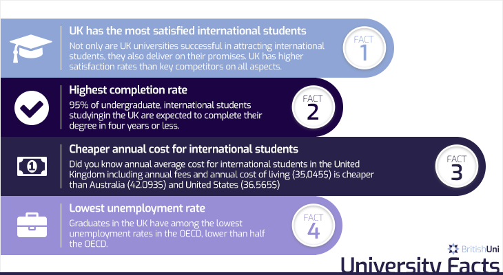 UK Study UK University Facts